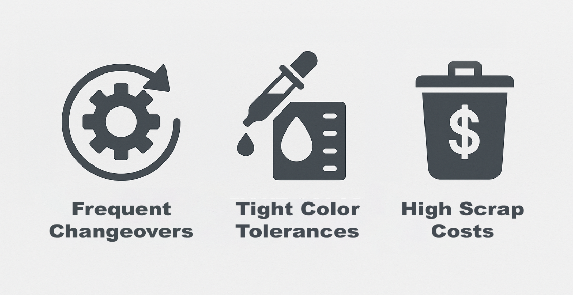 Frequent changeovers, tight color tolerances, high scrap costs